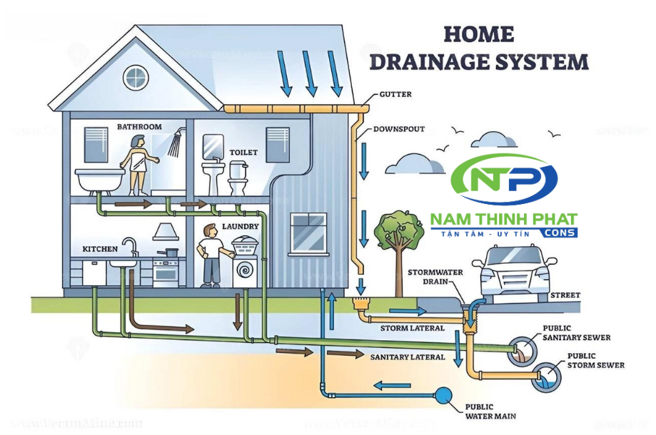 Hình ảnh mô phỏng hệ thống cấp thoát nước trung bình của 1 ngôi nhà